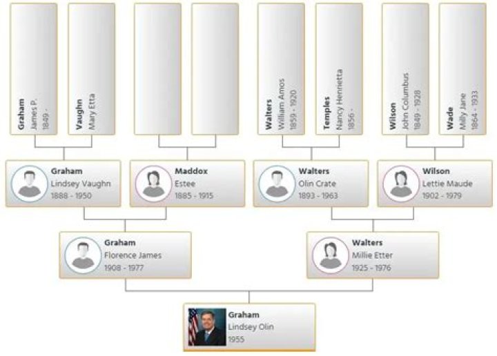 Is Billy Graham Related To Lindsey Graham? Family Links Explored